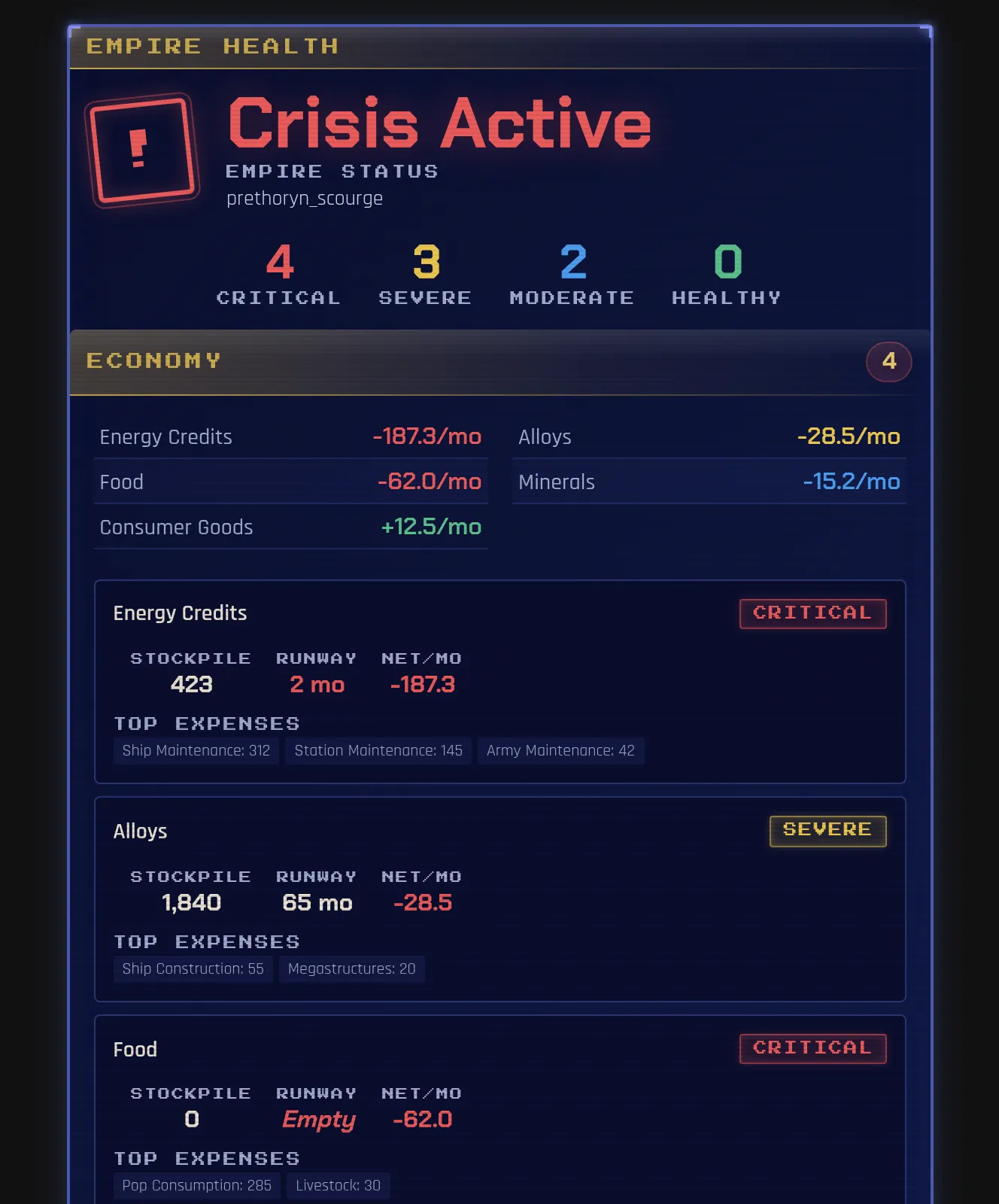 Empire health view during an active Prethoryn Scourge crisis -- energy at 2 months of runway and an empty food stockpile flagged critical, alloys still buffered at 65 months
